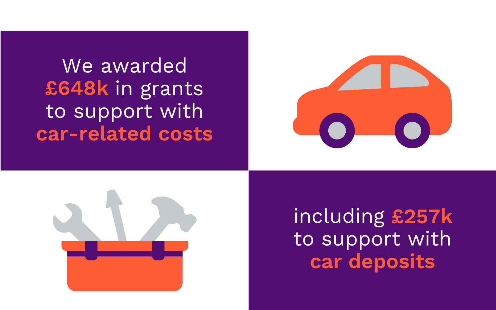 Text reads: We awarded £257k in grants to support with car deposits.